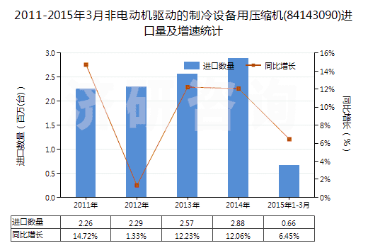 2011-2015年3月非電動(dòng)機(jī)驅(qū)動(dòng)的制冷設(shè)備用壓縮機(jī)(84143090)進(jìn)口量及增速統(tǒng)計(jì)